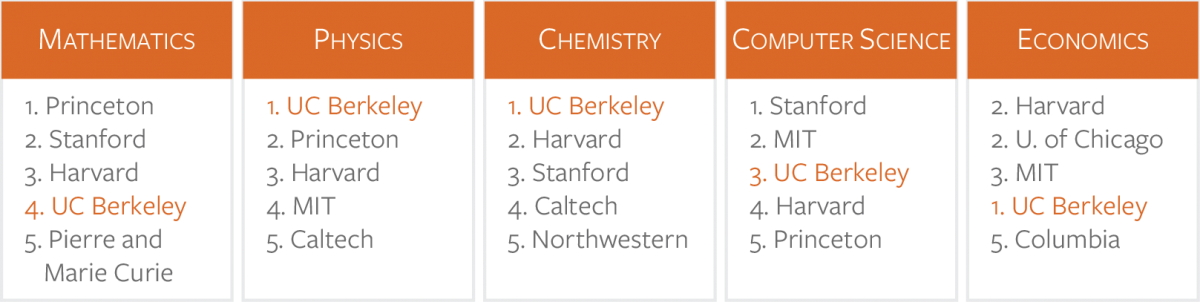 International Rankings | Research UC Berkeley