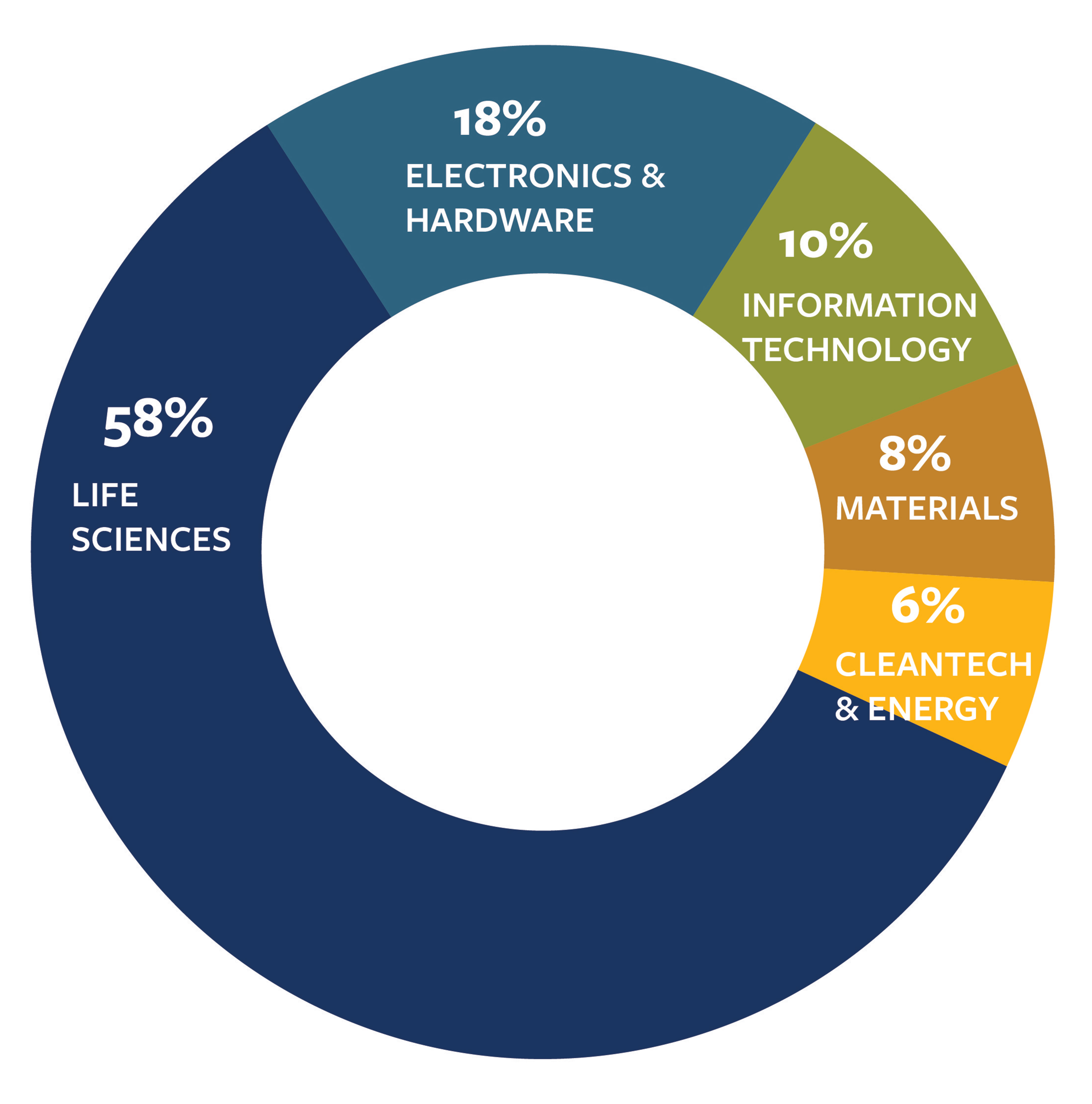 graphic showing distribution of UCB startup companies in 2023; 58% Life Sciences, 18% Electronic & Hardware; 10% Information Technology, 8% Materials, 6% Cleantech & Energy