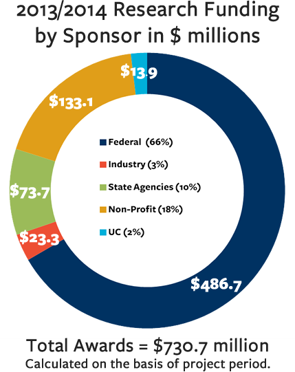 Funding by Sponsor, Research UC Berkeley, 2013/2014 Donut chart of 2013/14 Research Funding by Sponsor
