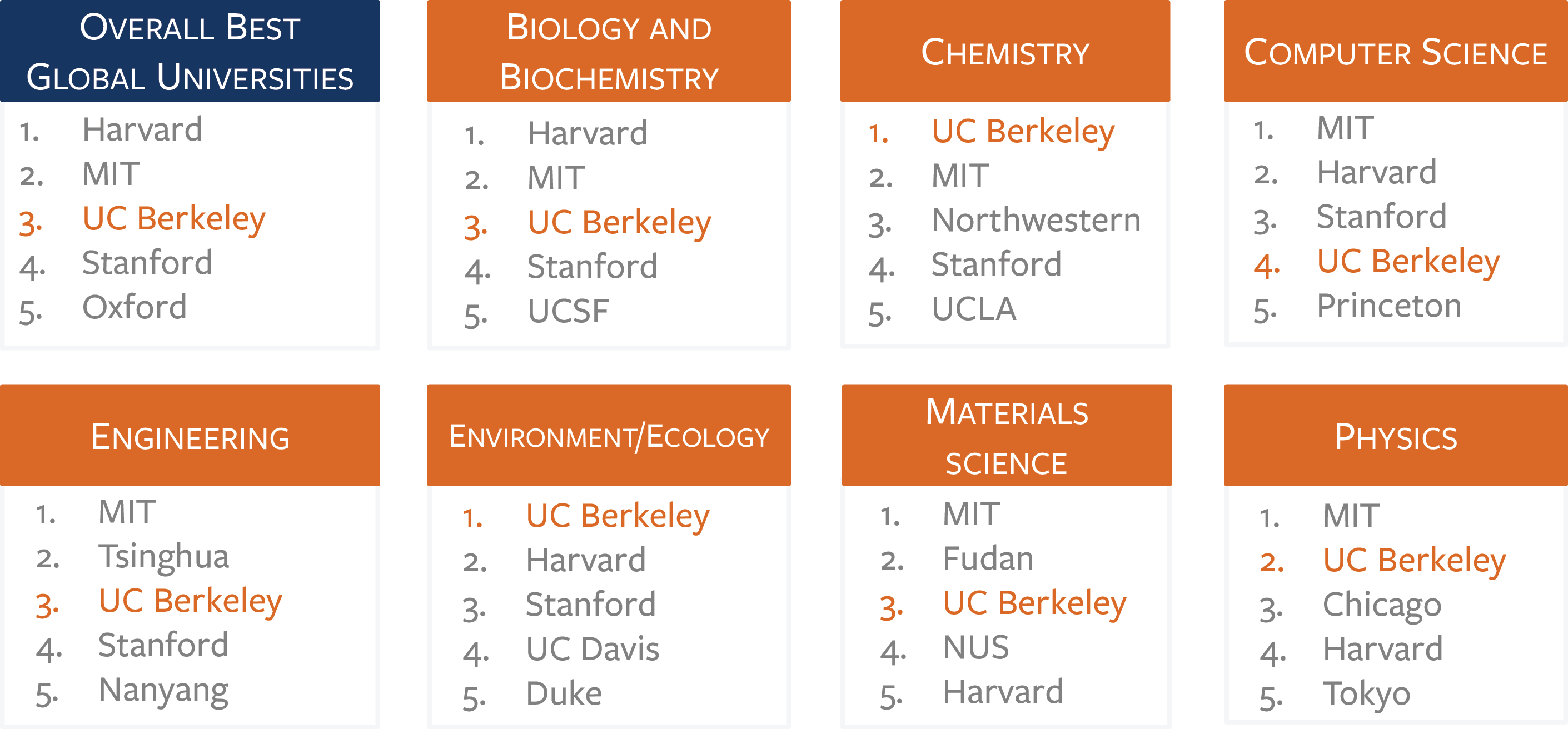 International Rankings Research UC Berkeley