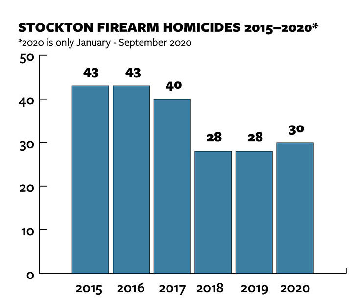 Graph showing Stockton firearm homicides from 2015 to 2020. The graph shows that firearm homicides dropped from 43 in 2015 to 28 in 2018 and 2019 and 30 in 2020. 