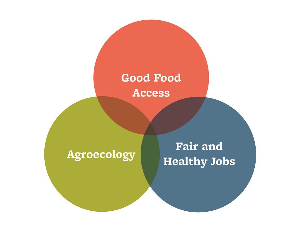 graphic showing the intersections between Good Food Access, Agroecology, and Fair and Healthy Jobs