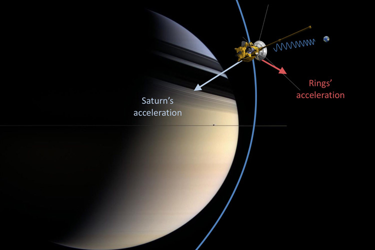 gravity tugging at Cassini