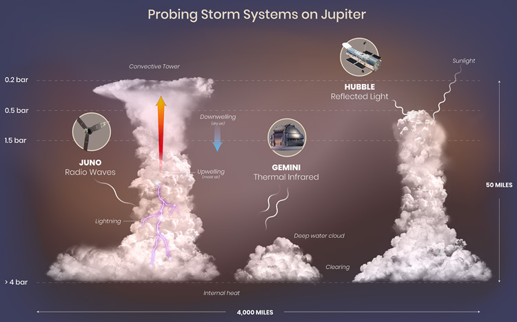 three types of Jovian clouds