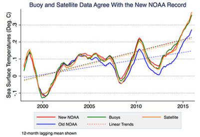 NOAA assessment 