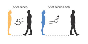 graphic of people either engaging (after sleep) or not (after sleep loss)