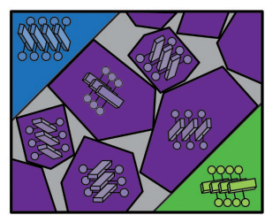Sketch of organic semiconductor thin film shows that the interfacial region between larger domains (blue and green) consists of randomly oriented small, nano-crystalline domains (purple).