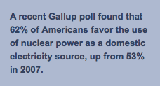 A piece of text reads: "A Recent Gallup poll found that 62 percent of Americans favor the use of nuclear power as a domestic electricity source, up from 52 percent in 2007."