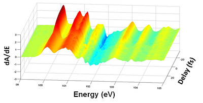 A series of snapshots of the electron energies in a silicon crystal. From back to front, the atom-bound electrons have a very narrow, sharply peaked range of energies (red), but once the electrons jump to the conduction band, the energy distribution spreads out (orange and yellow). The jump takes only 450 attoseconds. UC Berkeley image.