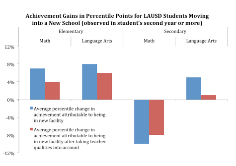 A chart showing the gains an losses in student achievement by percent for different subjects in primary and secondary schools.