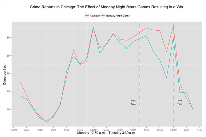 Graph of crime reports in Chicago: the effect of Monday night Bears games resulting in a win
