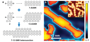 Bottom-up synthesis of graphene nanoribbons from molecular building blocks 1 and 2.