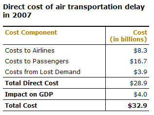 chart that shows the 'Direct cost of Air Transportation Delay in 2007'.