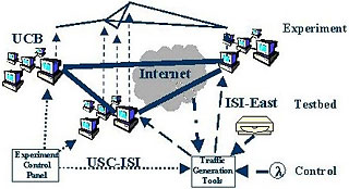 A diagram for the connection of computers between UC Berkeley and USC.