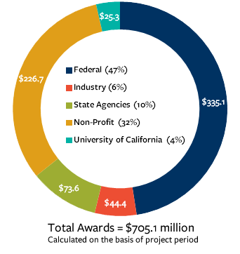 Donut chart of 2012/13 Research Funding by Sponsor.
