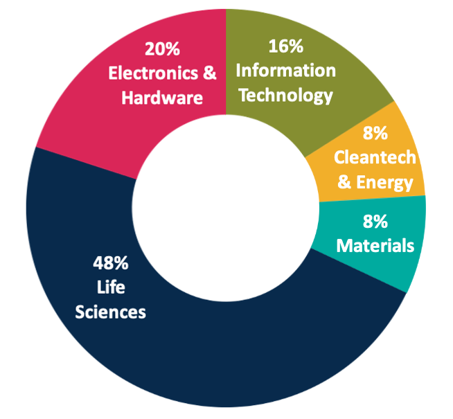 graphic showing distribution of UCB startup companies, 2022; 48% Life Sciences, 20% Electronic & Hardware; 16% Information Technology, 8% Materials, 8% Cleantech & Energy