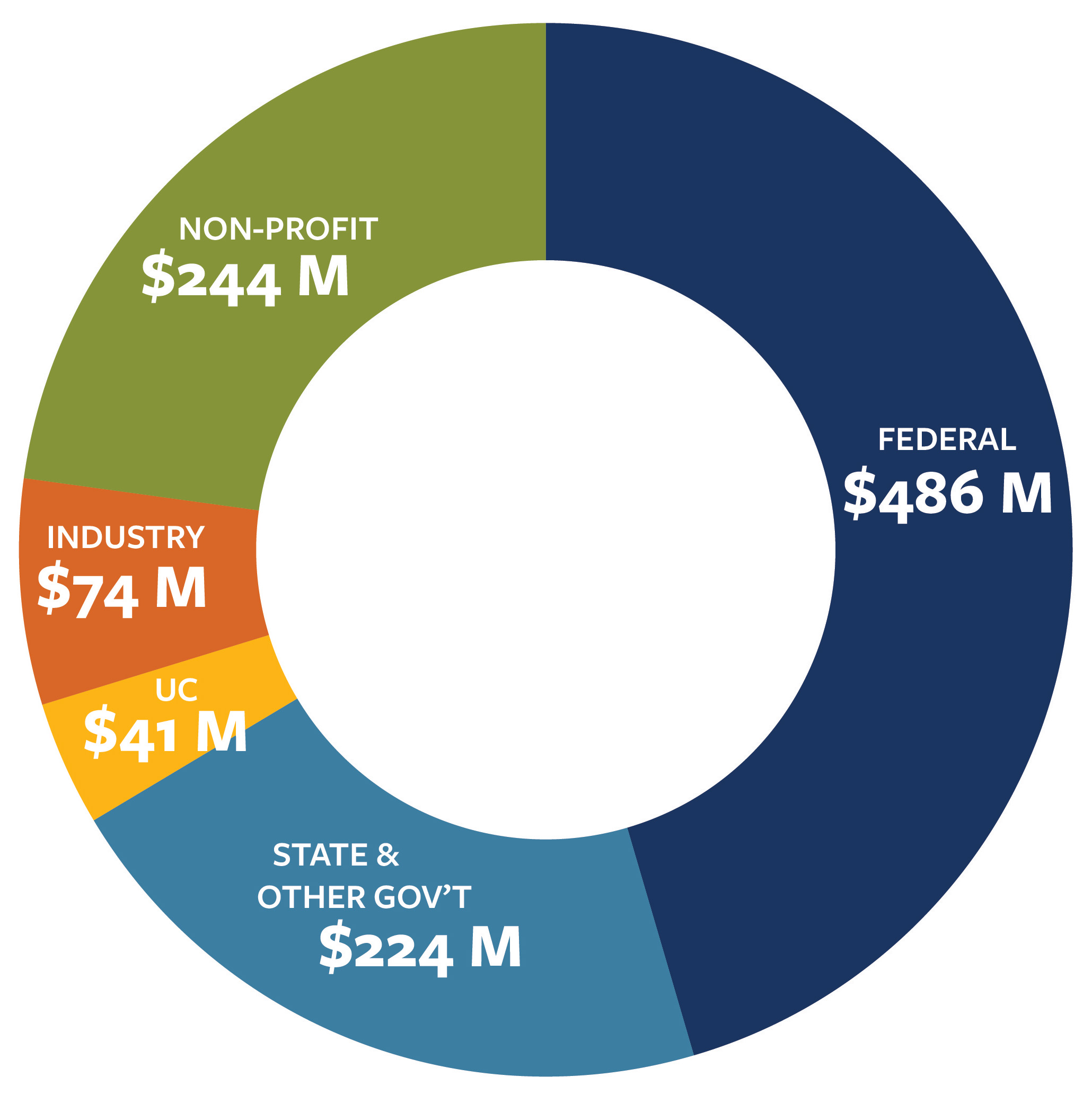 Research fund chart 2023: $486M - Federal; $244M - Non-profit; $224M - State & Other gov't; $74M - Industry;  $41M - UC