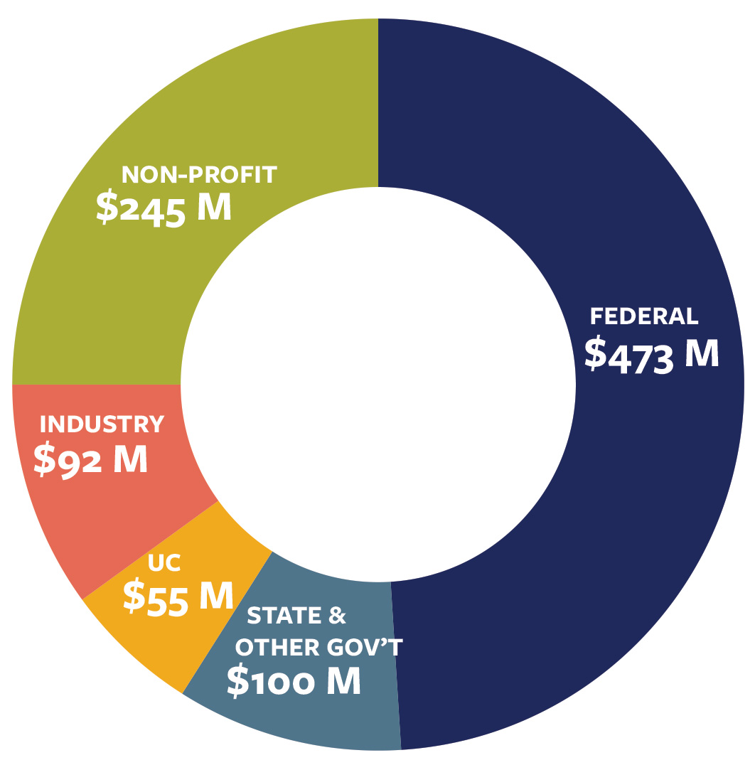 Research funding chart 2025: $473M - Federal; $245M - Non-profit; $100M - State & Other gov't; $92M - Industry; $55M - UC