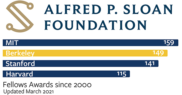 Sloan Research Fellows Awards since 2000: MIT 159; UCB 149; Harvard 115; Stanford 141.