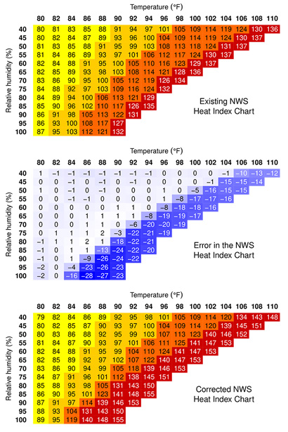 comparison of old and new Heat Index table, showing errors