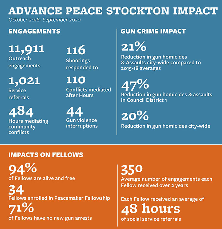Graphic showing the following numbers: ADVANCE PEACE STOCKTON IMPACT, October 2018 to September 2020: ENGAGEMENTS 11,911 outreach engagements, 116 shooting responded to, 1,021 service referrals, 110 conflicts mediated after hours, 484, hours mediating community conflicts, 44 gun violence interruptions, 21% reduction in gun homicides and assaults city-wide, 47% reduction in gun homicides and assaults in District 1, 20% reduction in gun homicides city-wide IMPACTS on fellows: 94% of fellows are alive and free, 34 fellows enrolled in peacemaker fellowship, 71% of fellows have no new gun arrests, 350 average number of engagements each fellow had over 2 years, each fellow received 48 hours of social service referrals 