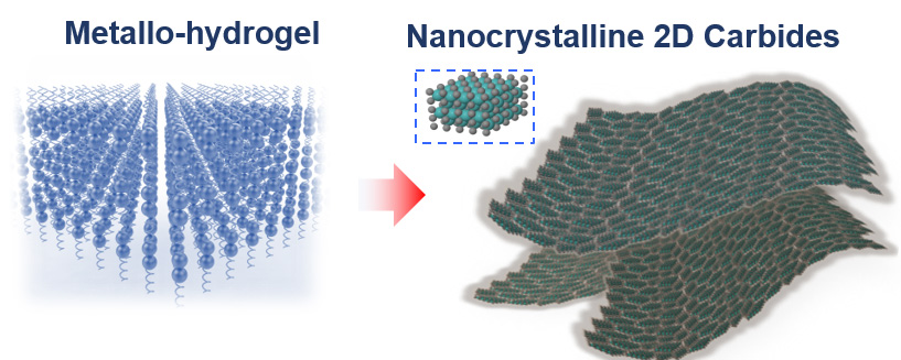 On the left, an illustration of blue spheres, representing gelatin molecules, arranged in a lattice shape. On the right, an illustration of thin sheets of metal carbide.