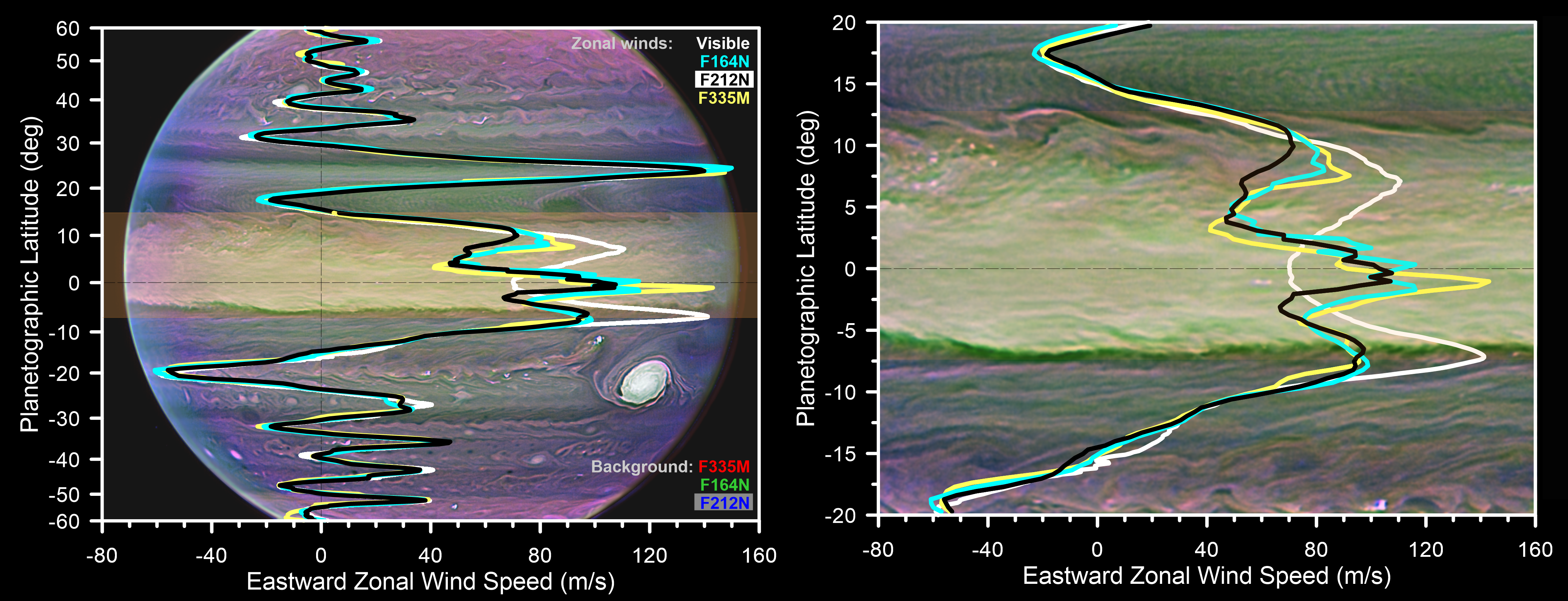 colorful image of Jupiter with wind direction indicated at various latitudes
