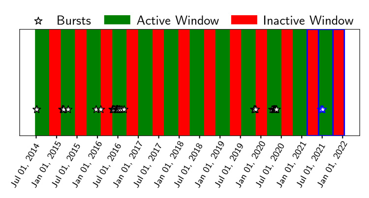 chart of active and inactive burst windows