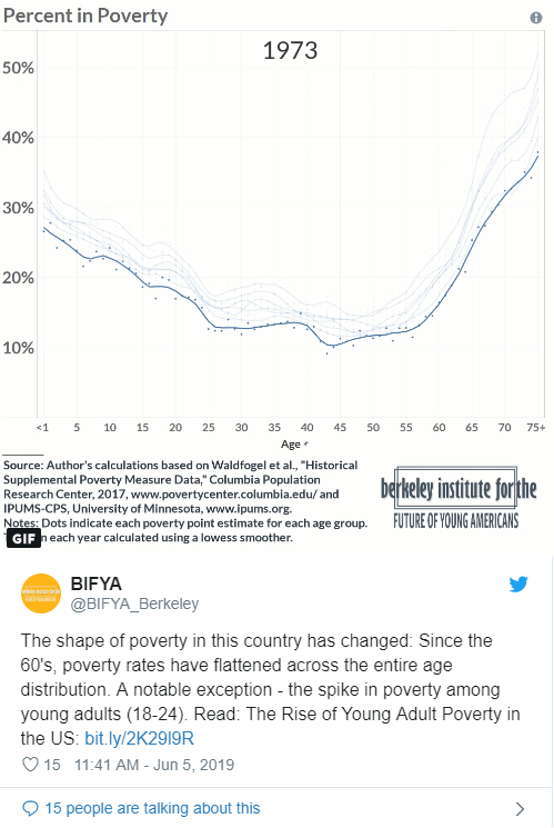 Animated graph showing poverty levels changing across different years for different age groups