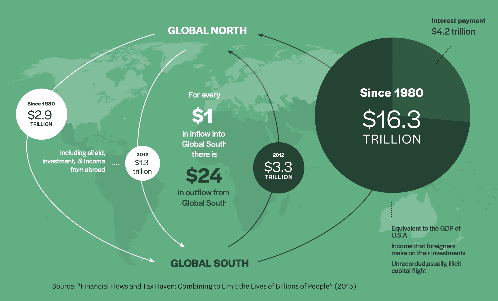 Green graphic highlighting the $16.3 trillion in debt the climate crisis has created since 1980.