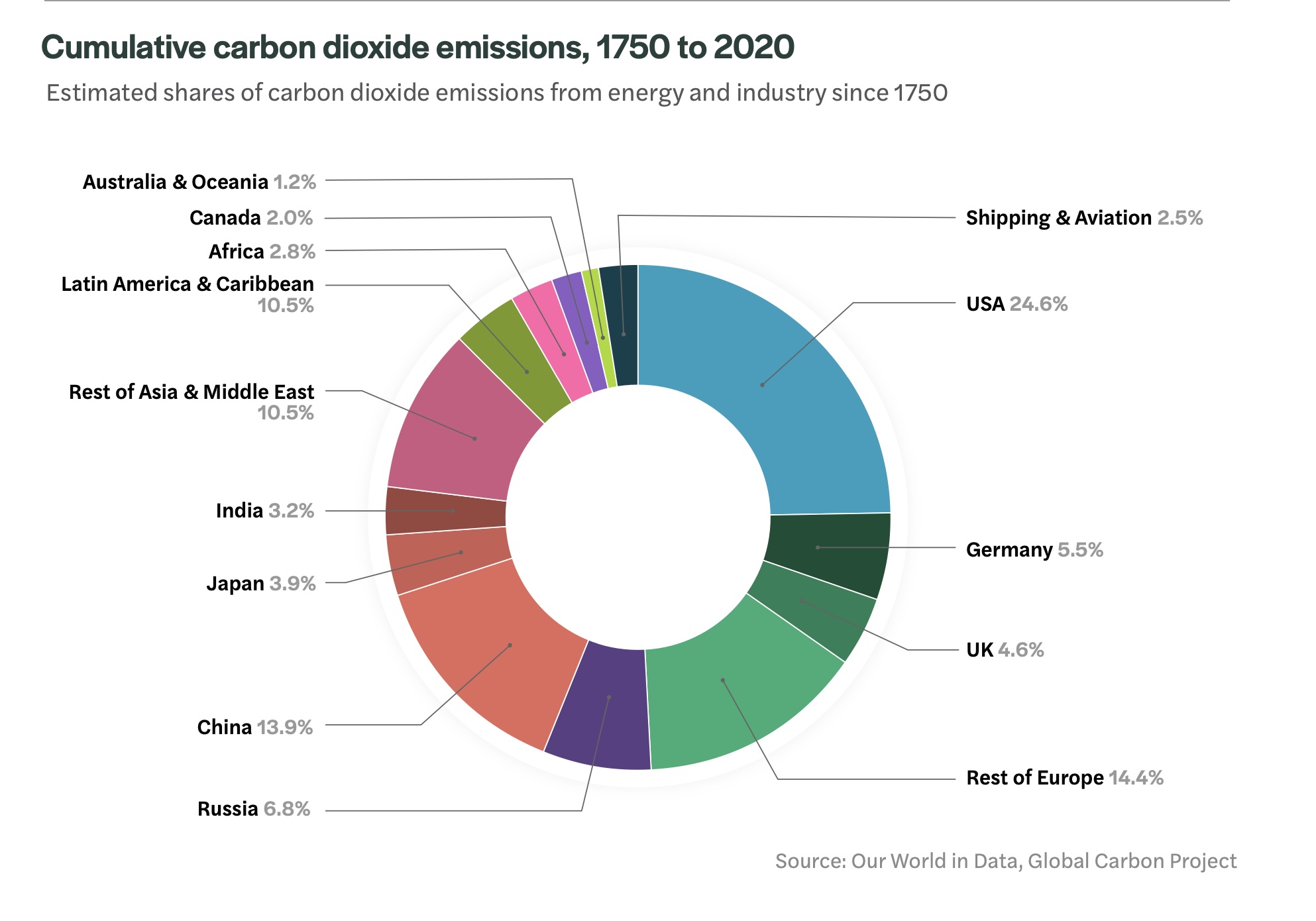 Pie graph showing which countries produce the most carbon dioxide emissions.