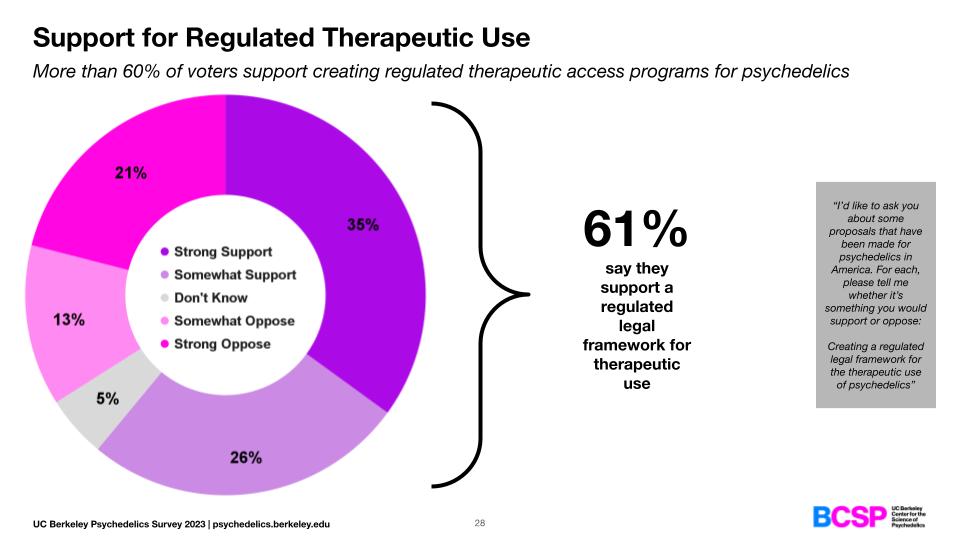 A circular chart with pink and purple shading that showing that 61 percent of people polled supported a 