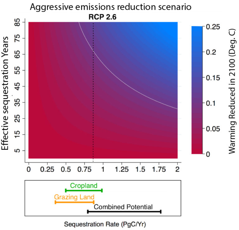 chart showing effects of storing carbon in soils