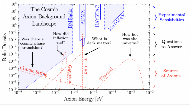 graph of Relic Density vs. Axion Energy. source: https://www.ipmu.jp/sites/default/files/imce/Figure.jpg