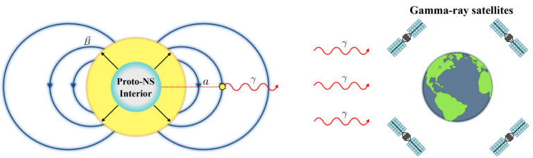 a yellow ball representing a neutron star emits a wave of gamma rays toward Earth, which is surrounded by 4 satellites