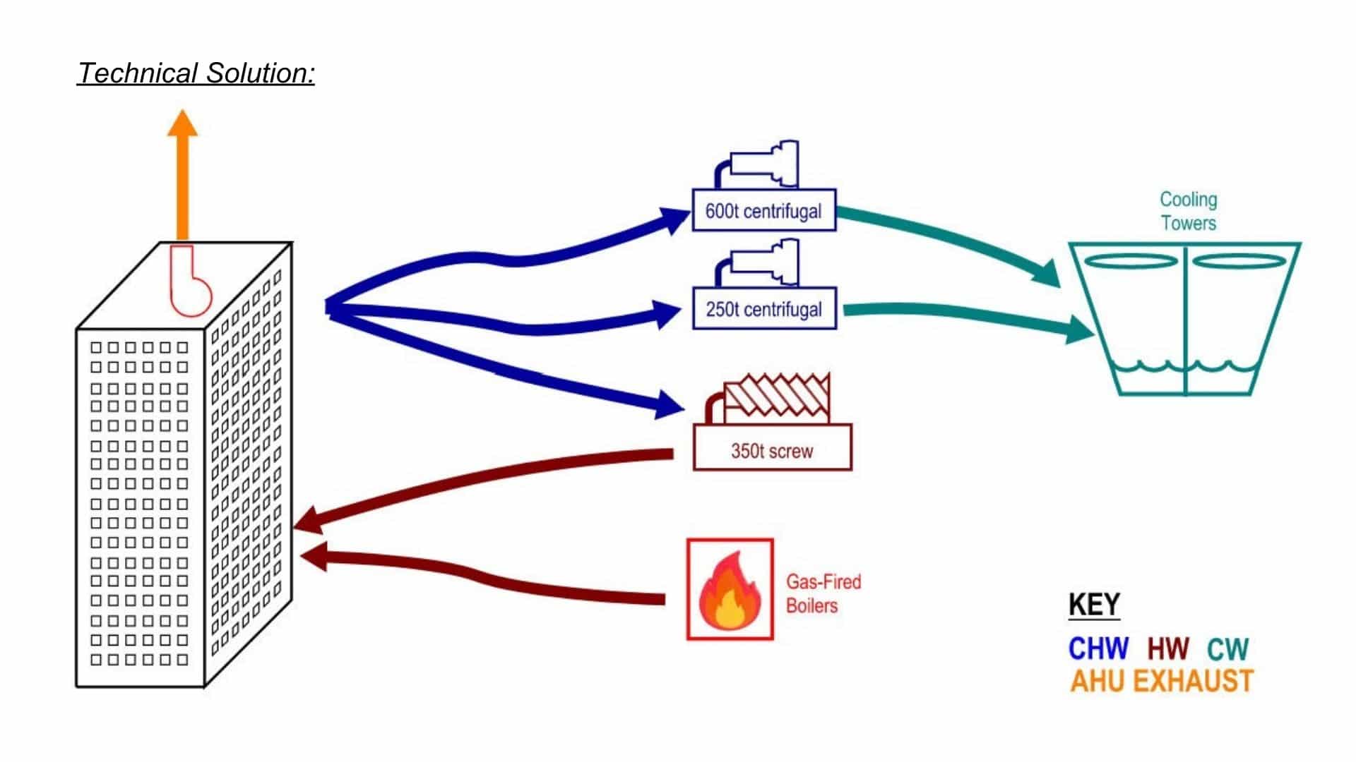 Schematic showing the transfer of heating and cooling loads between a multi-story commercial building, two centrifugal heat recovery chillers, an ultra-low global warming potential heat recovery screw chiller, gas-fired boilers, and cooling towers.