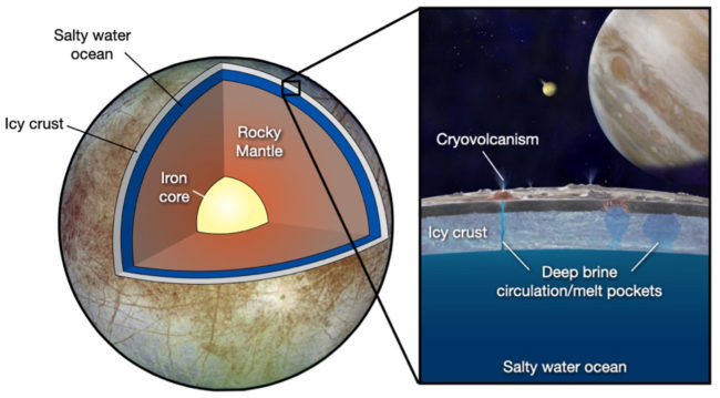 Schematic of deep ocean under the crust of the moon Europa.