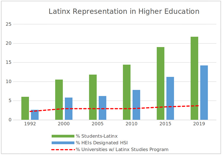 a graph with green and blue bars and a red line that shows from 1992 to 2019 how the percentage of students-latinx and HEIs designated HSI have grown while the number of universities w/ latinx studies program had remained relatively flat.