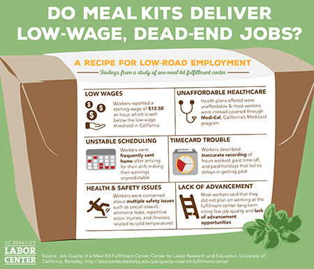 Meal kit infographic: "Do Meal Kits Delivery low-wage, dead-end Jobs?  Information in Key findings.  