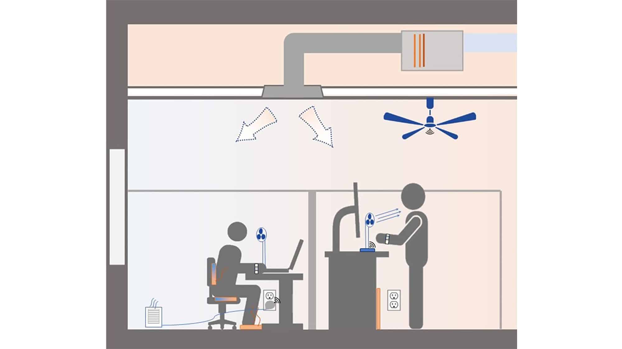 Two people working on computers in an office environment. Both have wrist warmers on; one person is sitting on a heated/cooled chair. A desktop fan with sensors is on each desk and integrates with the building's heating and cooling systems.