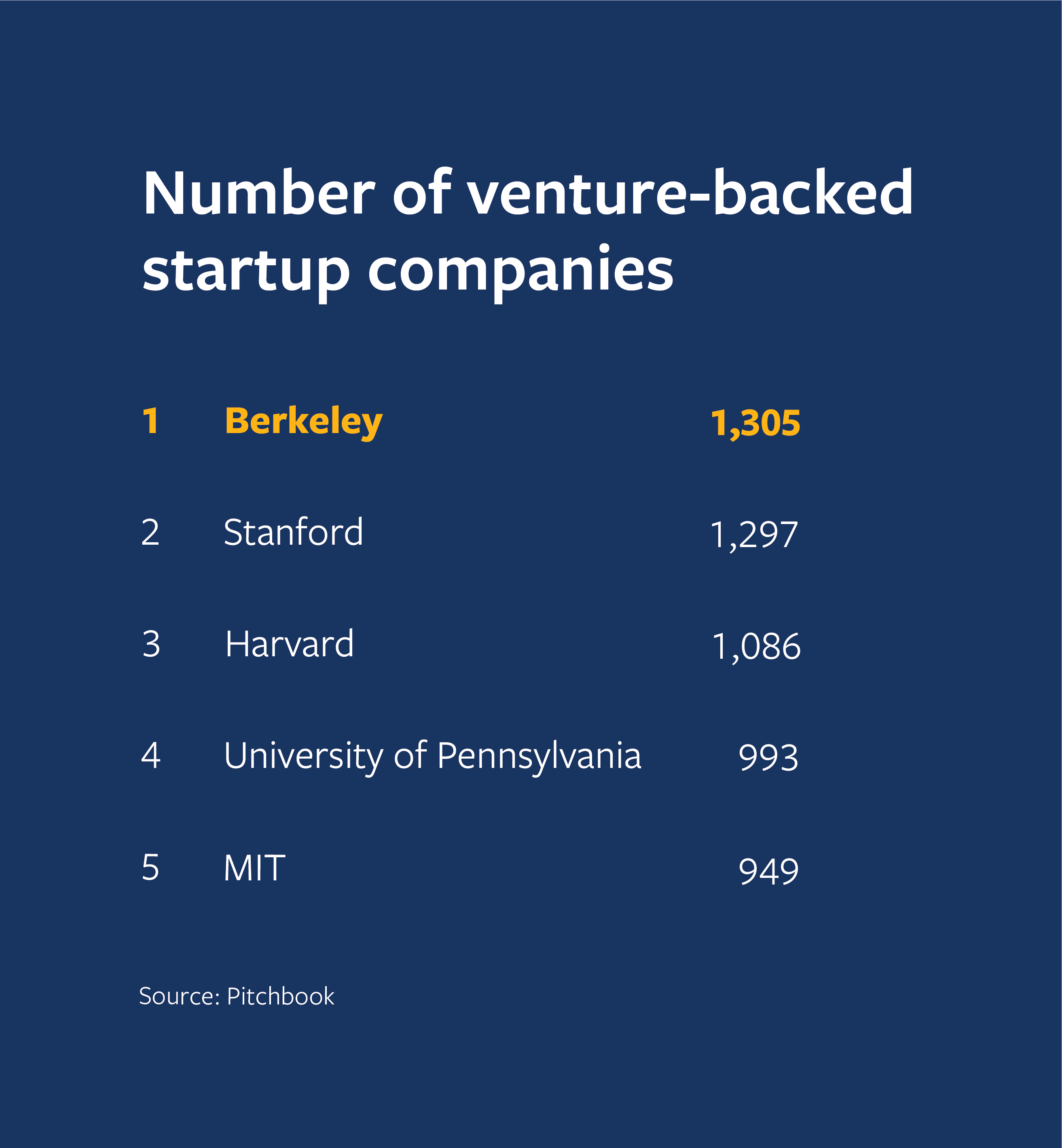 Blue table that shows Berkeley as the school with the most venture-backed startup companies.