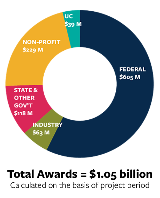 Research fund chart 2021: $605.M - Federal; $63M - Industry; $118M - State & Other gov't; $229M - Non-profit; $39M - UC