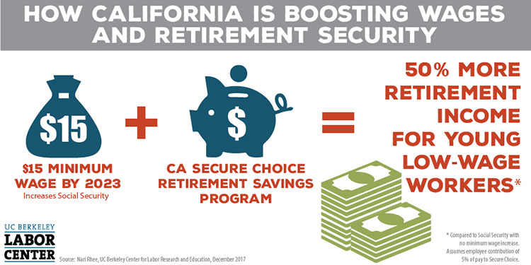 California Boosting Wages and Retirement Security InfoGraphic: $15 Minimum Wage by 2023 and CA secure choice retirement savings program leads to 50% more retirement income for young low-wage workers