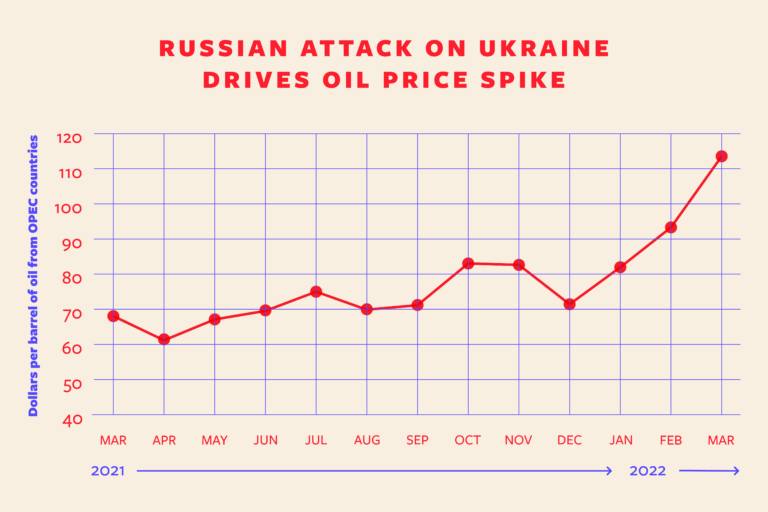 graph showing how global oil prices have spiked starting in the months just before Russia's invasion of Ukraine