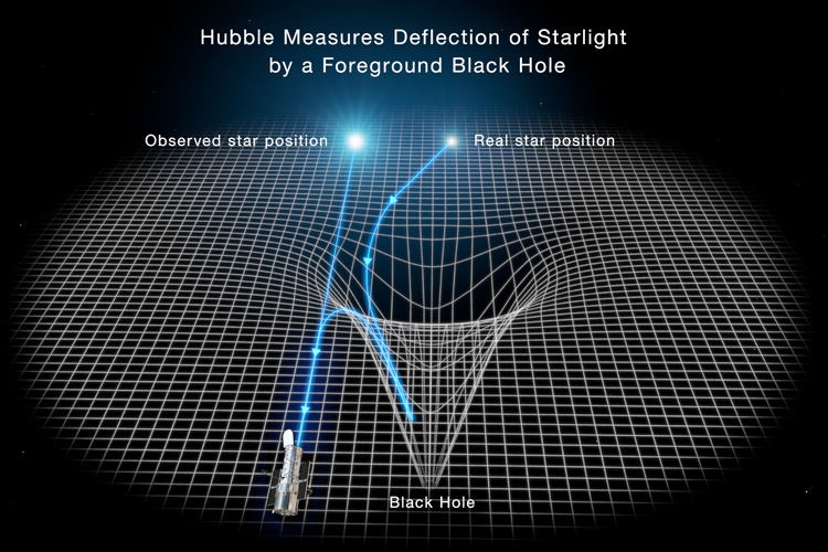 blue light from distant star gets distorted by warped spacetime around black hole