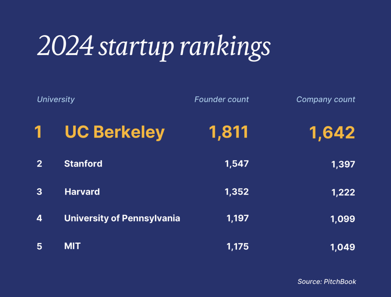 image of 2024 startup rankings