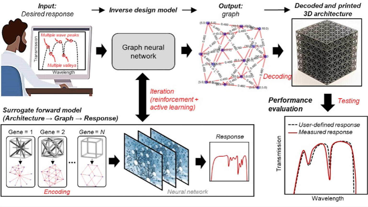 image graphic flowchart of AI-based design method for metamaterials