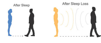 graphic of distance between people after sleep and after sleep loss (further)