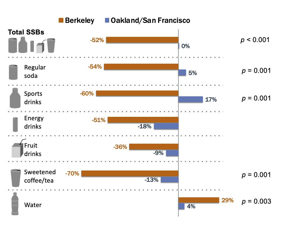 A graphic showing the percent changes in consumption of sugary drinks among Berkeley residents