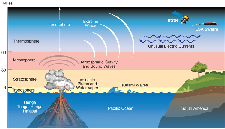 diagram of atmosphere showing eruption's effects at different altitudes